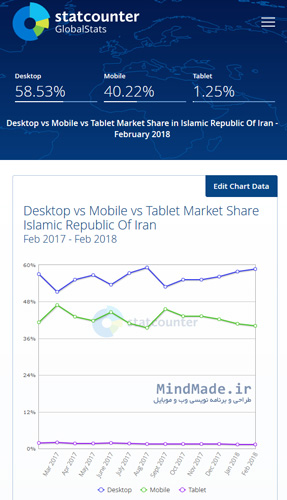 سهم بازار موبایل تبلت و دسکتاپ از بازدید صفحات وب در ایران